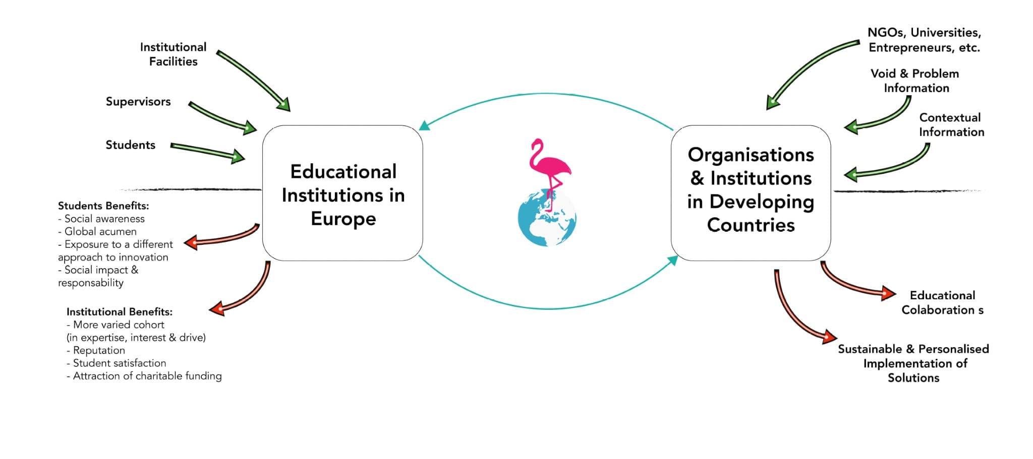 Diagram of the inaglobe model showing the interaction between Educational Institutions in Europe and Organisations & Institutions in Developing Countries