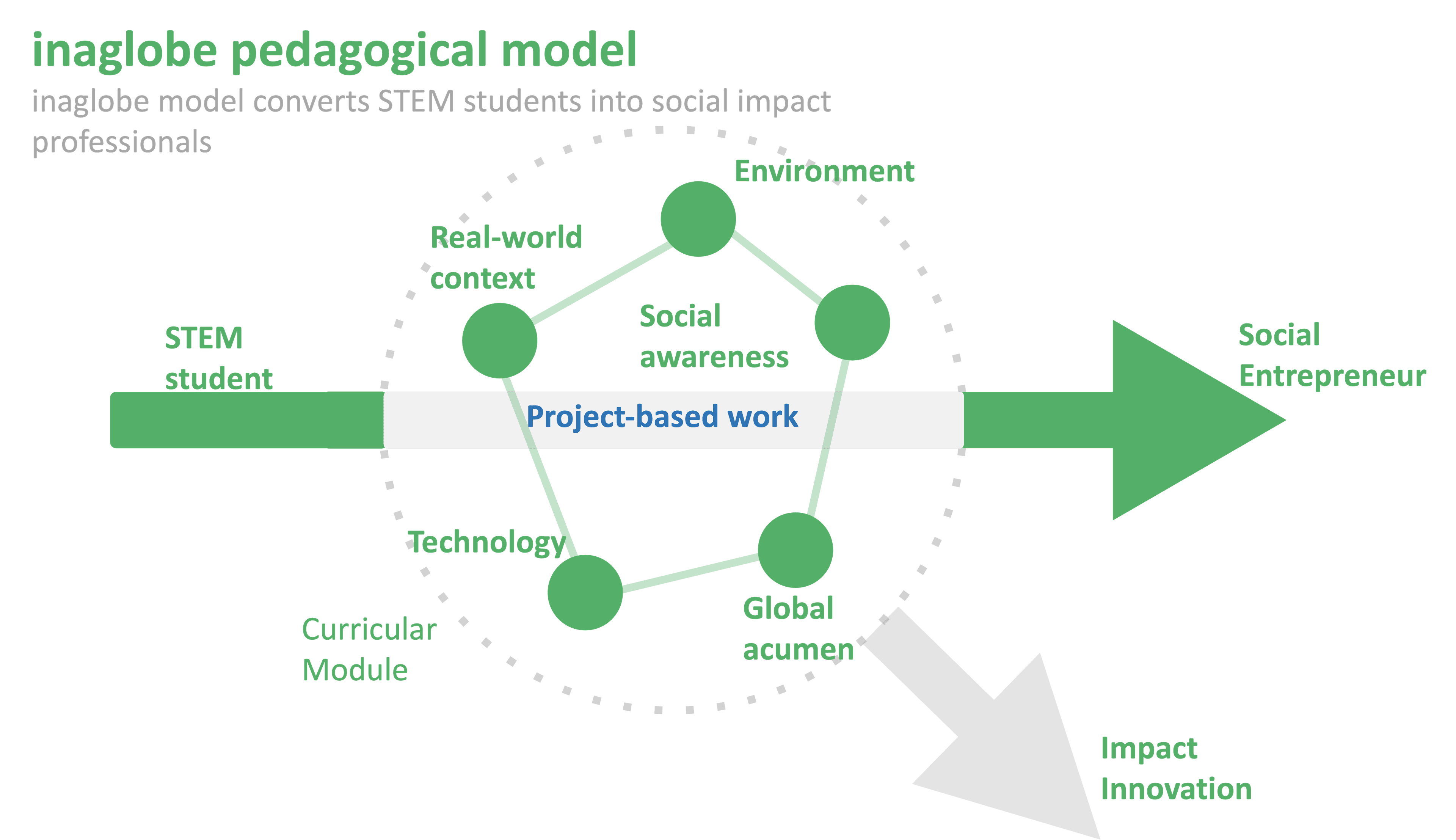 Diagram of the inaglobe pedagogical model showing how different layers of learning and practice connect across a project