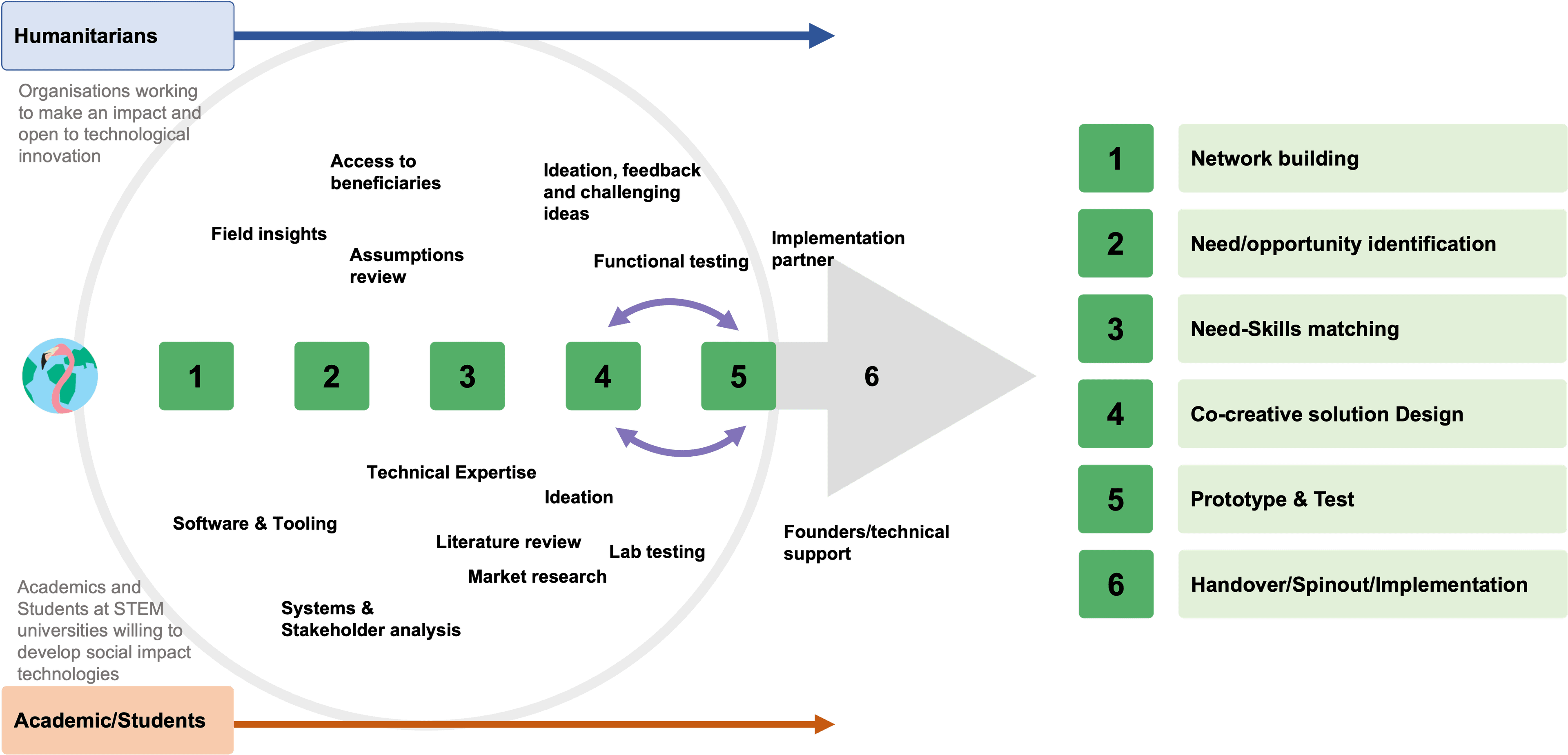 Diagram of the inaglobe innovation model showing enquiry, experimentation, and reflection as an iterative process